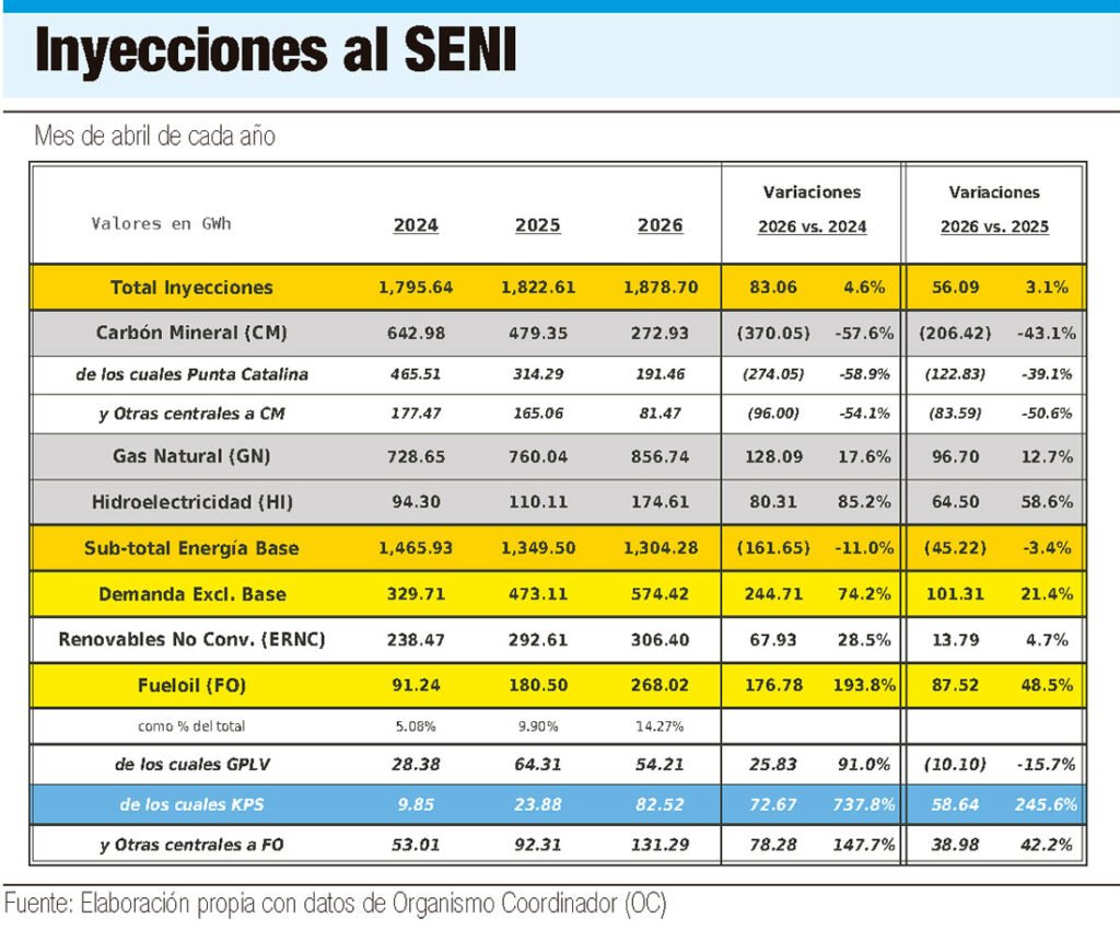 Sistema eléctrico entra al verano 2026 bajo presión y con más exigencias de rendición de cuentas