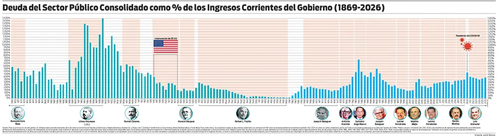 La deuda pública reaparece como eje de escrutinio sobre el legado de Abinader