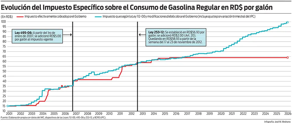 Combustibles y presión fiscal: el debate sobre subsidios reaviva el escrutinio al manejo oficial de los precios