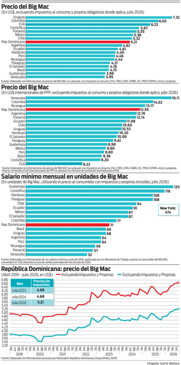 Brecha cambiaria y Big Mac reabren las dudas sobre las proyecciones del Presupuesto