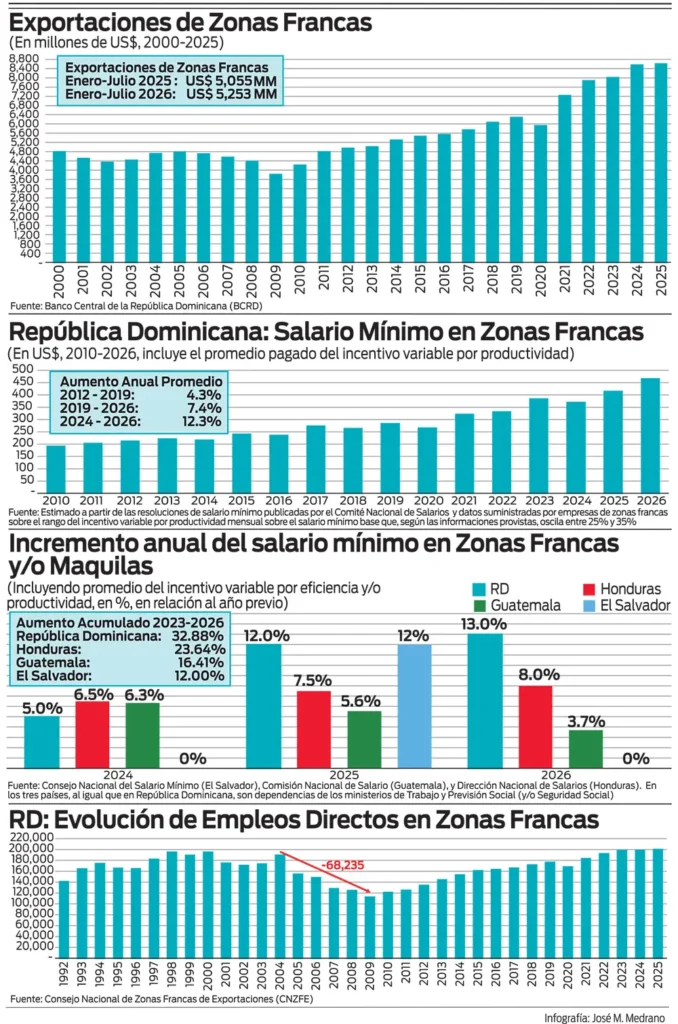 Arancel de 12.5% expone rezago oficial ante EUA mientras competidores avanzan hacia tasa cero