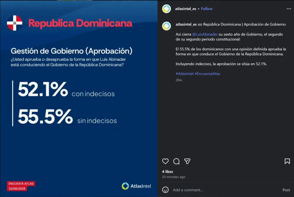Abinader llega a seis años con 55.5% de aprobación, pero la medición reabre el debate sobre resultados y rendición de cuentas